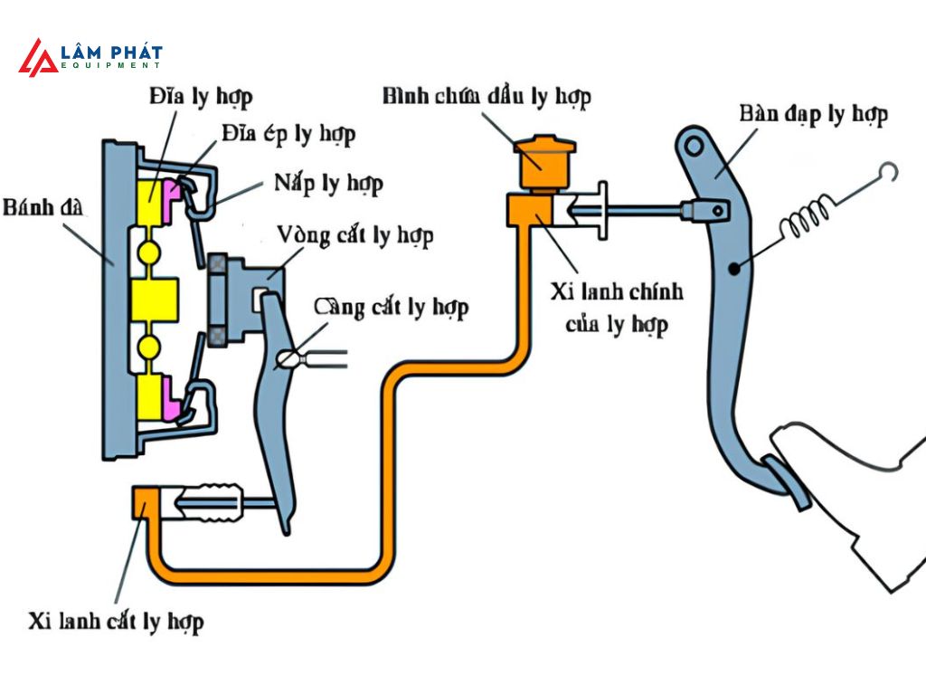 Nguyên lý hoạt động của bộ ly hợp ô tô