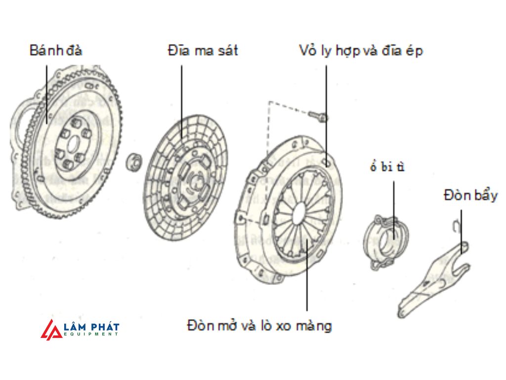 Chi tiết các bộ phận của bộ ly hợp