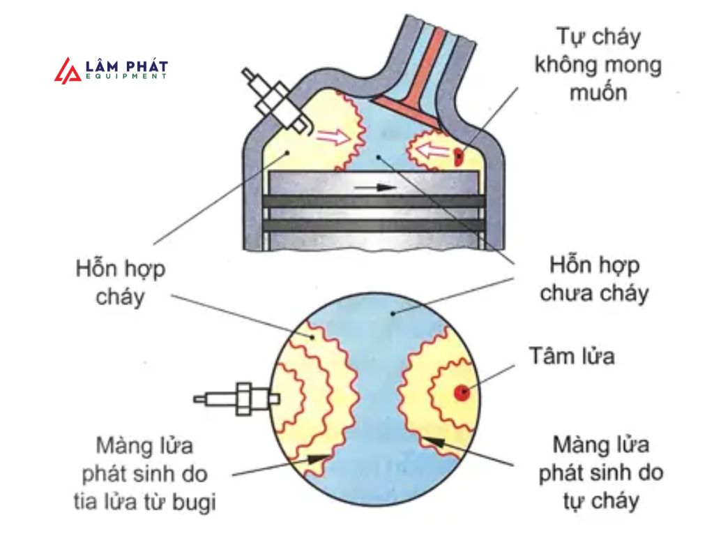 Kích nổ là hiện tượng hỗn hợp nhiên liệu và không khí trong buồng đốt