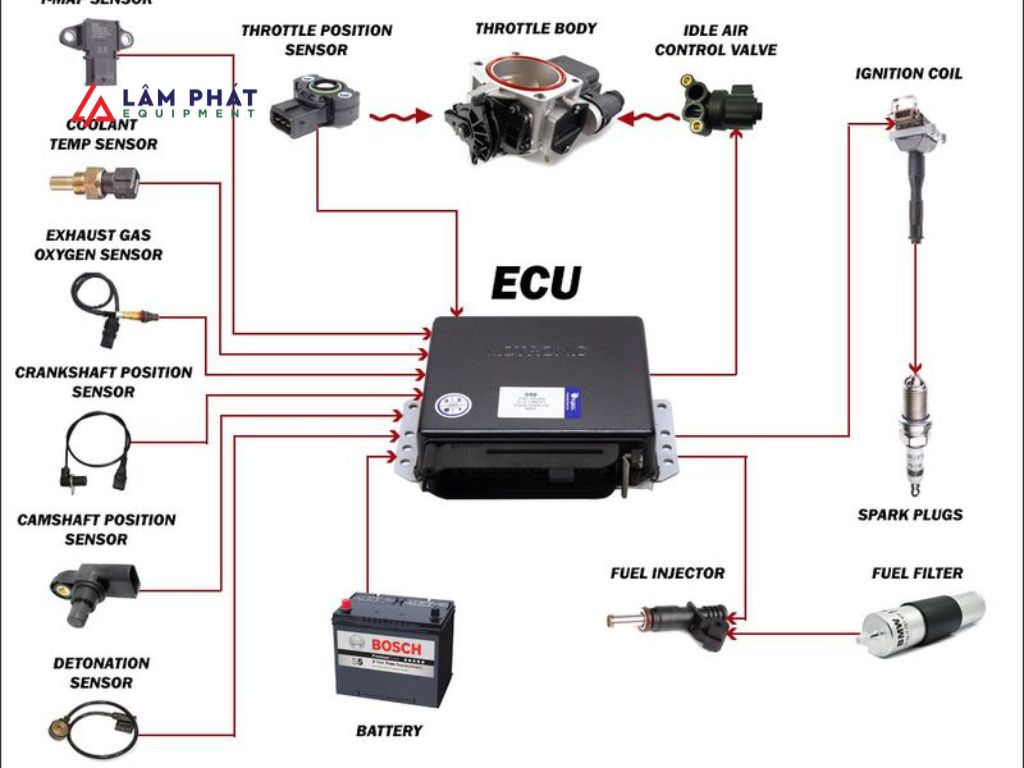 ECU là trung tâm điều khiển cảm nhận tín hiệu và đưa ra hành động
