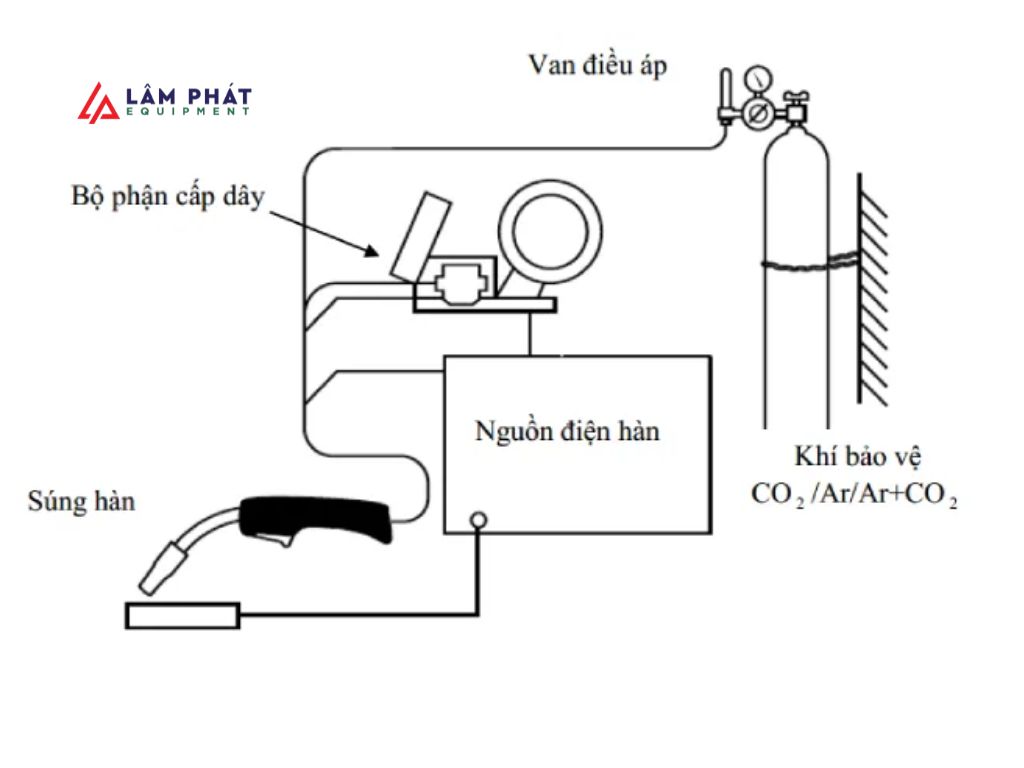 hệ thống cơ bản hàn hồ quang có khí bảo vệ