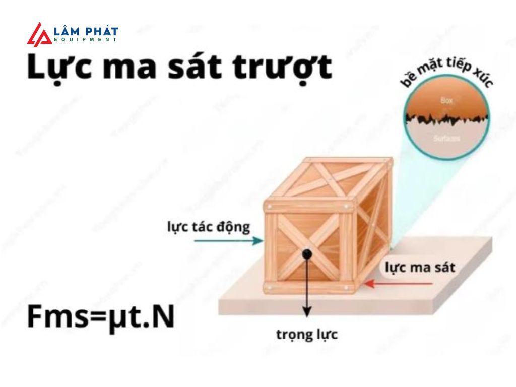  Lực cản đó chính là lực ma sát trượt, yếu tố trực tiếp tác động đến giá trị hệ số ma sát trượt.