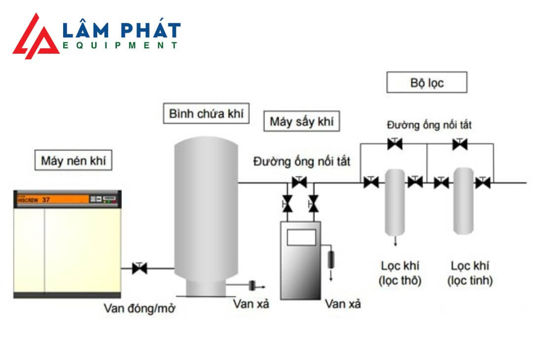 hệ thống máy nén khí công nghiệp