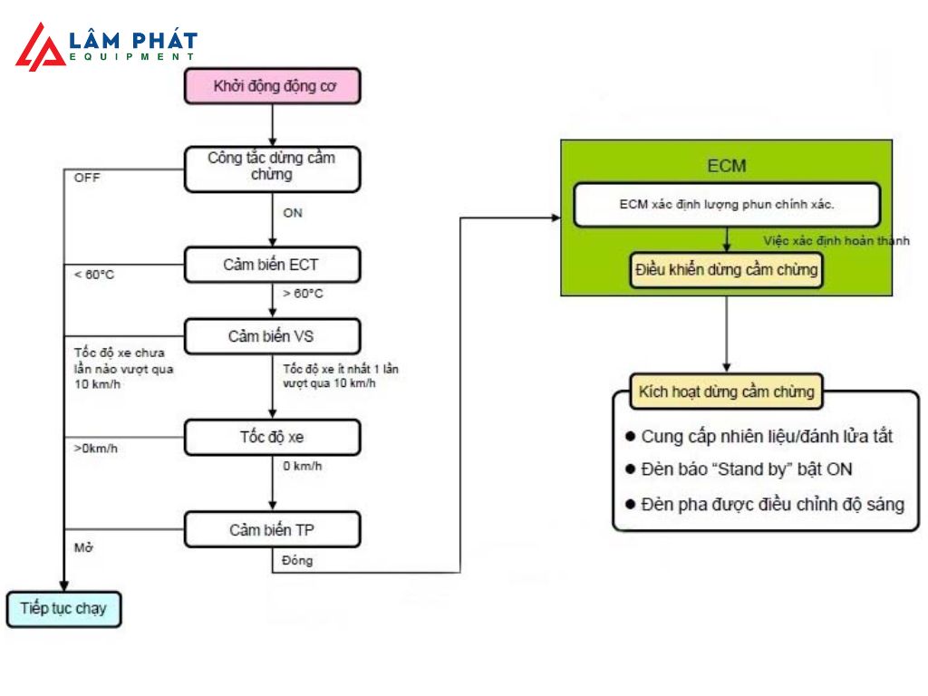 Idling Stop giúp động cơ chỉ hoạt động khi thực sự cần thiết, mang lại lợi ích về hiệu suất nhiên liệu, bảo vệ môi trường và giảm tiếng ồn cho người dùng.