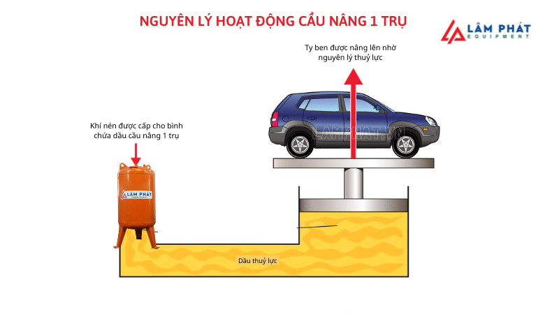 nguyên lý hoạt động cầu nâng 1 trụ rửa xe ô tô dựa trên nguyên tắc thuỷ lực