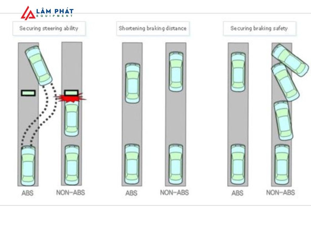 Tuy không luôn làm quãng đường phanh ngắn hơn, nhưng hệ thống này ưu tiên sự ổn định và khả năng điều khiển phương tiện, điều mà các hệ thống phanh truyền thống khó đáp ứng trọn vẹn.