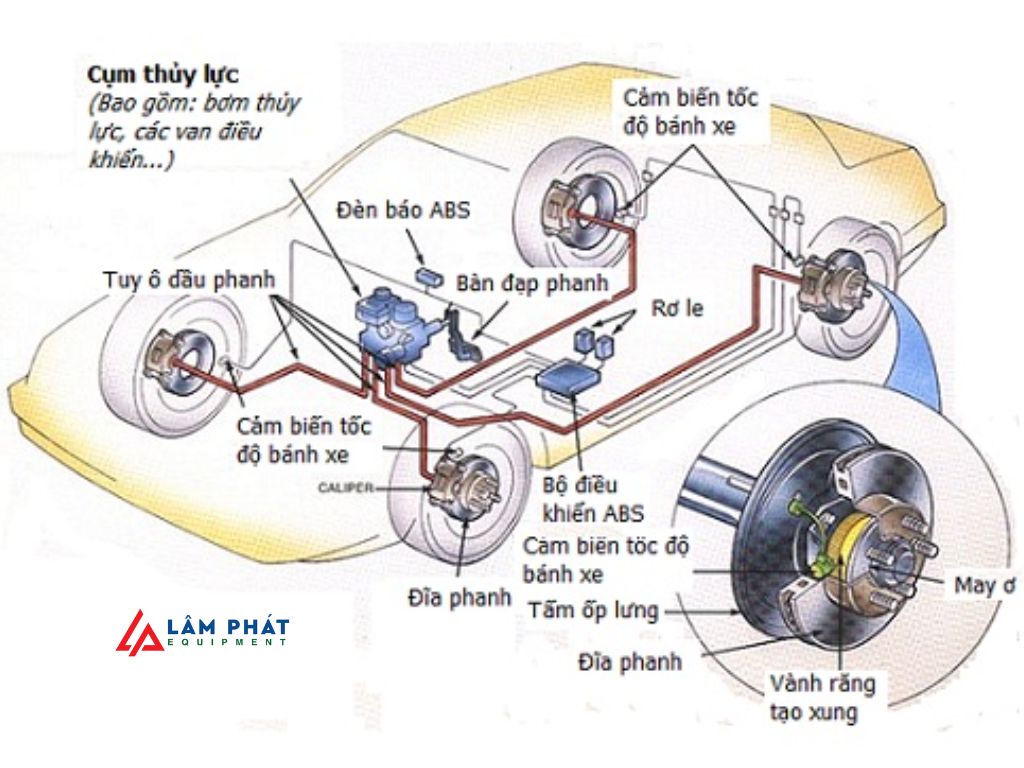 Phanh ABS là một hệ thống điện tử – cơ khí phức tạp, gồm 4 bộ phận chính hoạt động phối hợp chặt chẽ để đảm bảo xe không bị khóa bánh khi phanh gấp:
