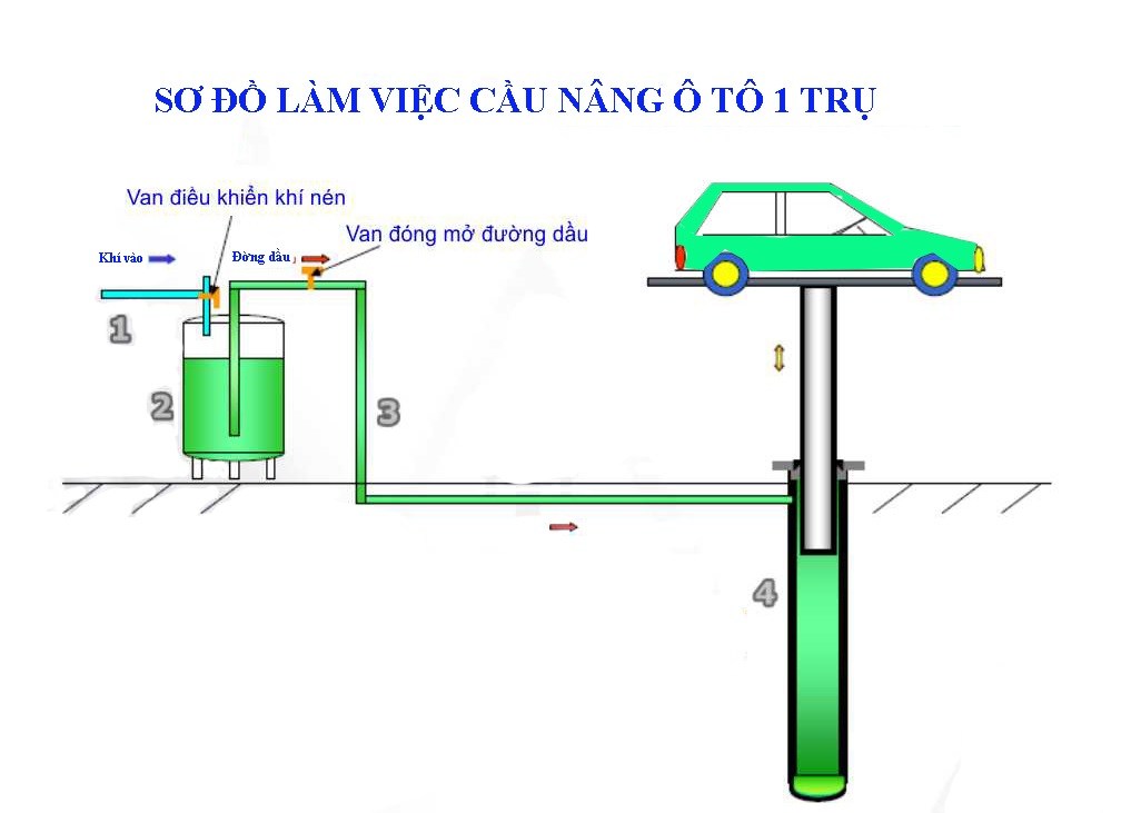 sơ-do-van-hanh-cau-nang-rua-xe-o-to