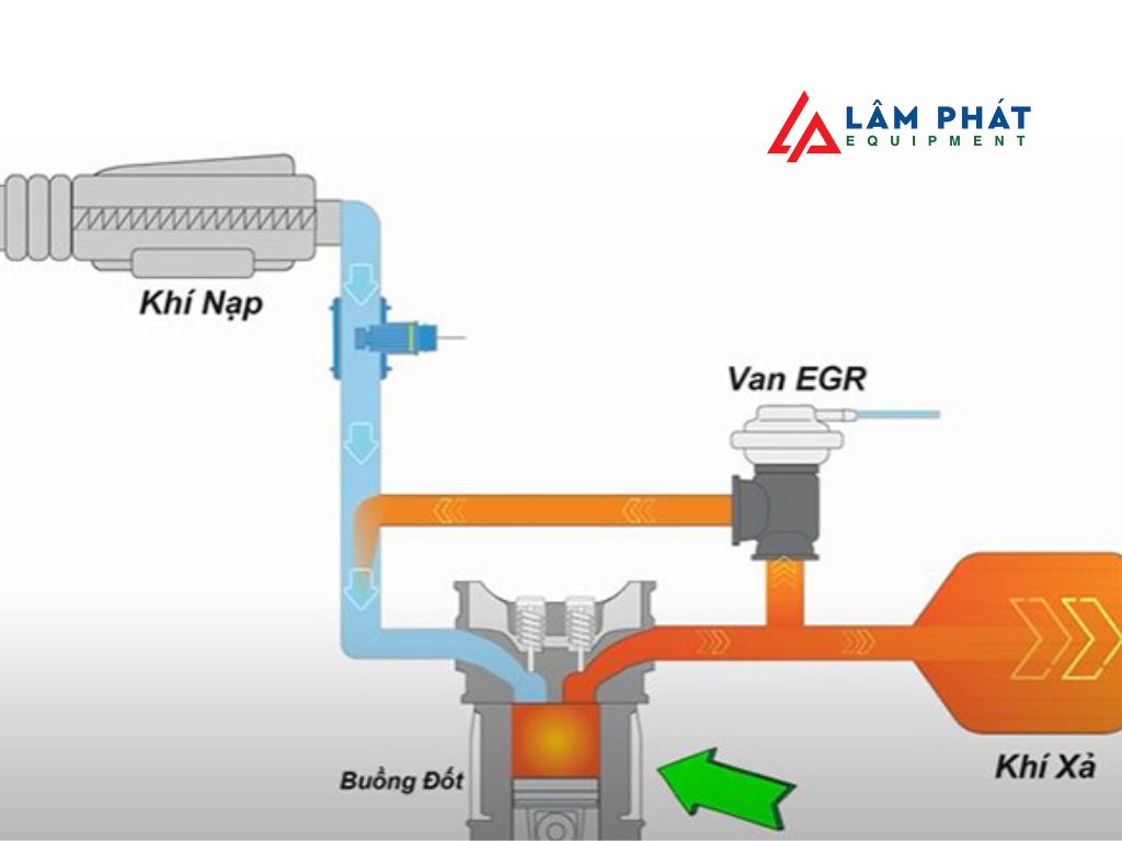 Nguyên lý hoạt động của van EGR