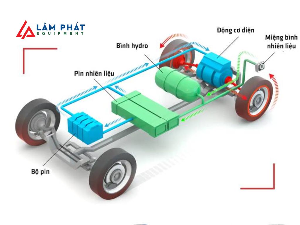 Vì sao Nhật, Hàn, Trung đua nhau đầu tư xe hydro? Liệu đây có phải là lời giải thực sự cho giao thông không phát thải trong kỷ nguyên hậu carbon?