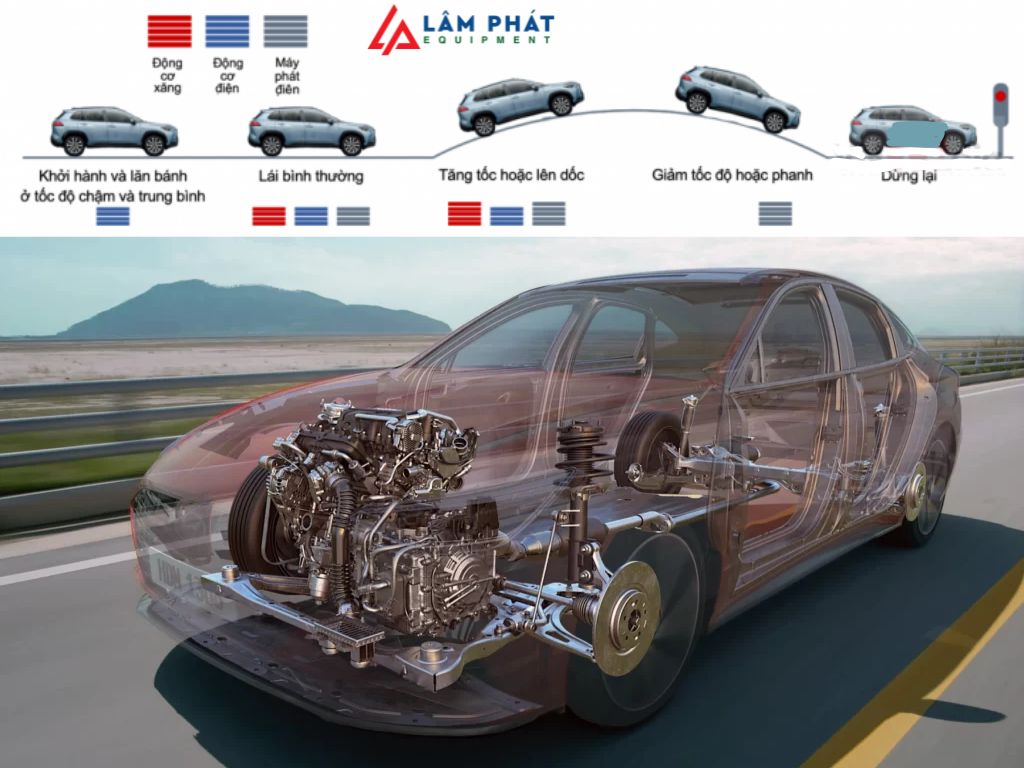 bốn chế độ hoạt động này là nền tảng vận hành cốt lõi của xe hybrid, giúp phân phối hợp lý năng lượng giữa hai nguồn động lực
